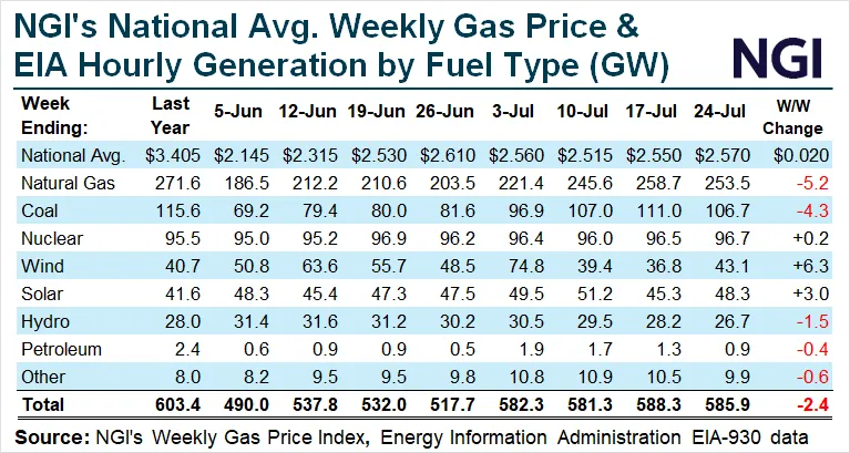 Natural Gas Power Burn Slips from One-Year High as Wind Roars Back