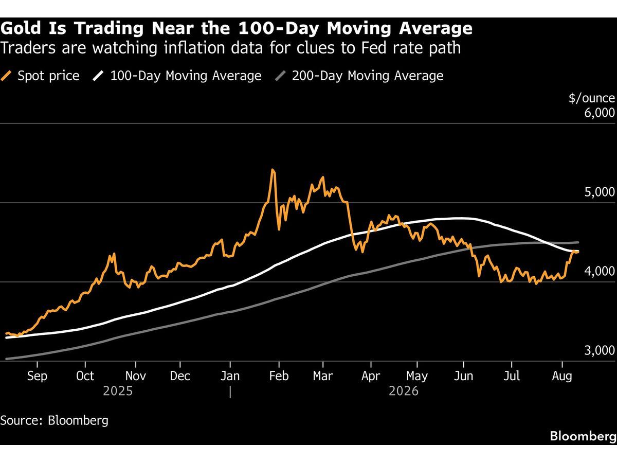 Gold Steadies as Traders Watch US Inflation for Rate-Hike Clues