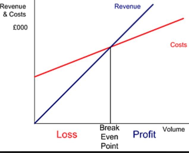 Revenue vs Cost Axis