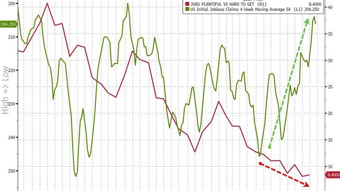 'No Hire, No Fire' Economy Exposed As Continuing Jobless Claims At Lowest Since Sept 2024