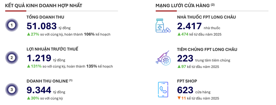 Long Châu “gánh team”, FPT Shop hồi sinh: FRT đang ở pha nào của chu kỳ tăng trưởng?