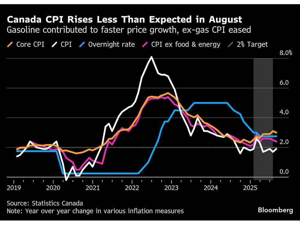Bank of Canada Mulled September Hold Amid Strong Consumption