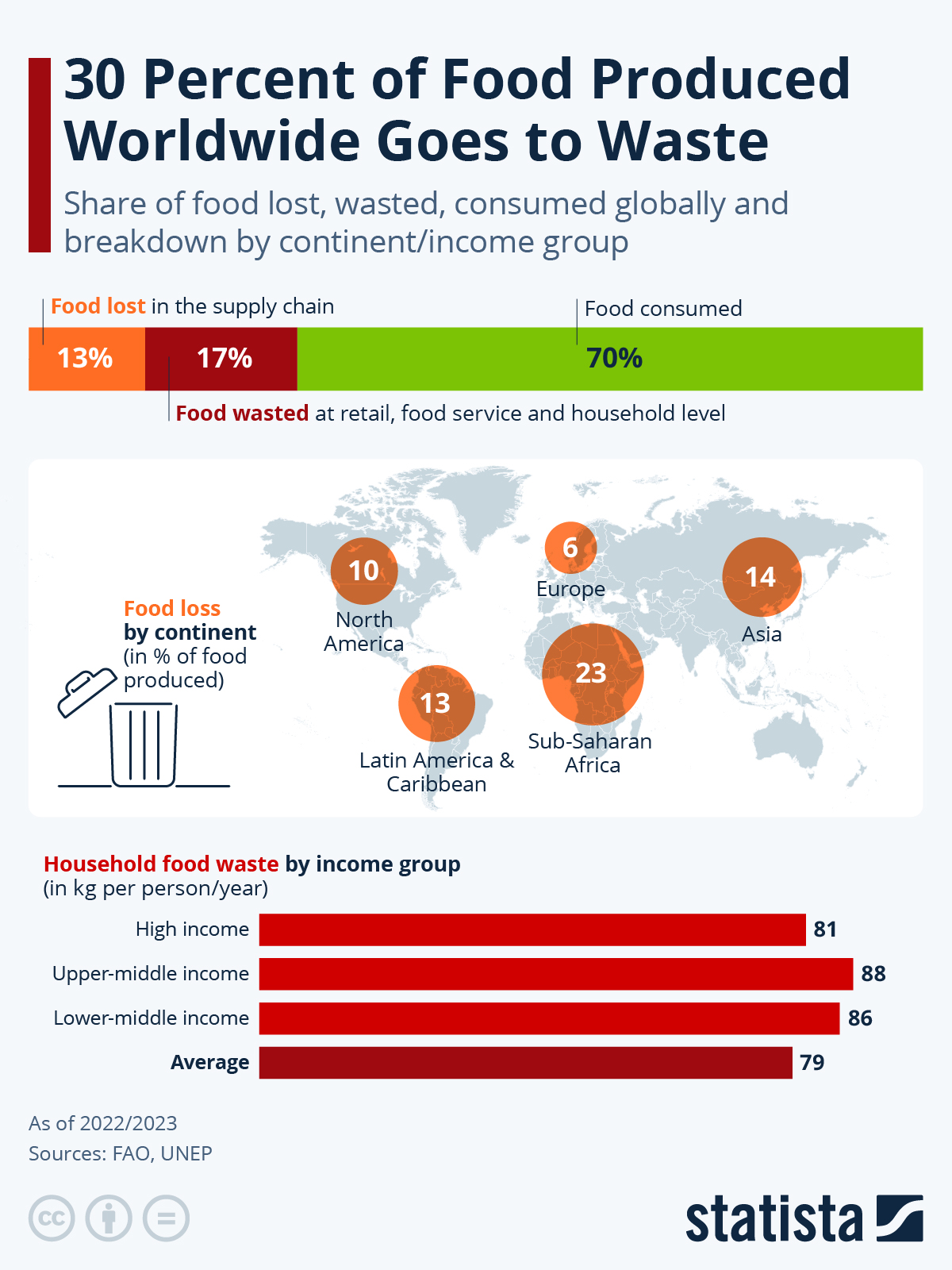 30% Of Food Produced Worldwide Goes To Waste