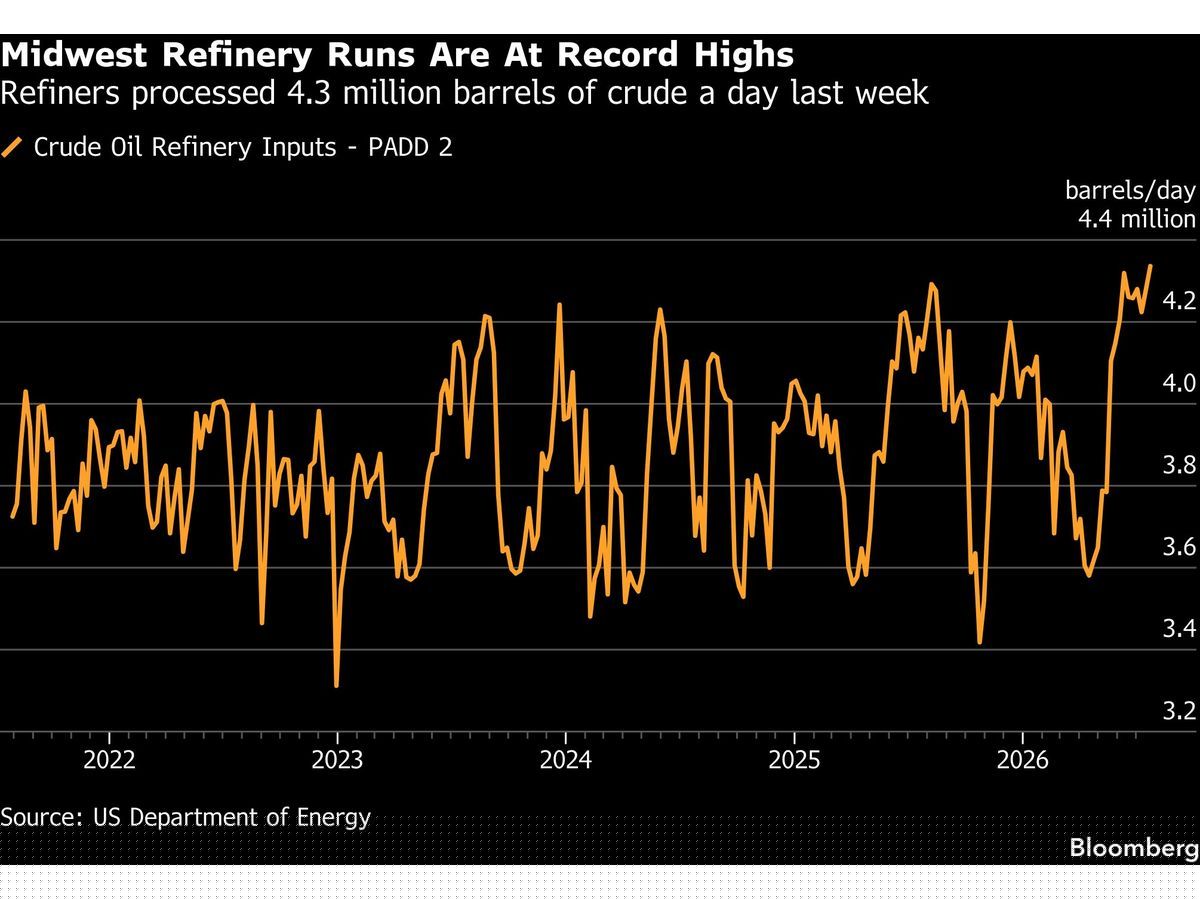 The US Is Making the Most Fuel Since Pre-Covid. It’s Not Enough.