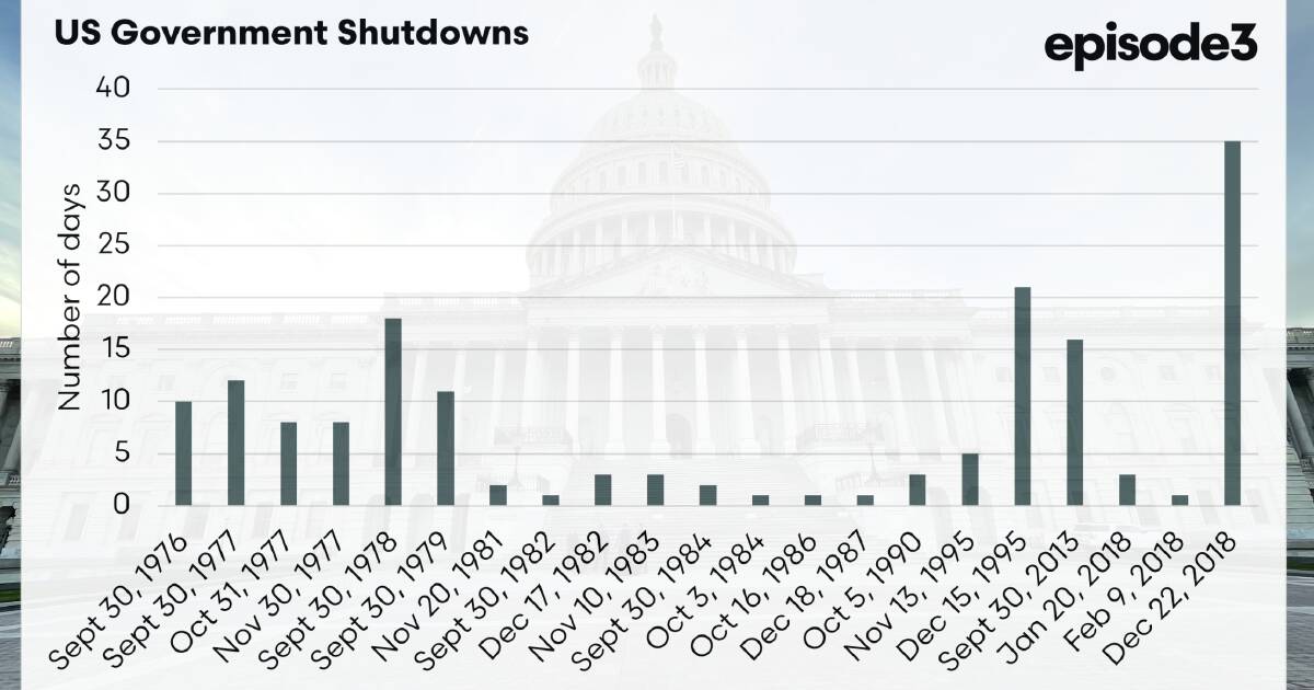 The US Government shutdown matters for Australian agriculture - here's why