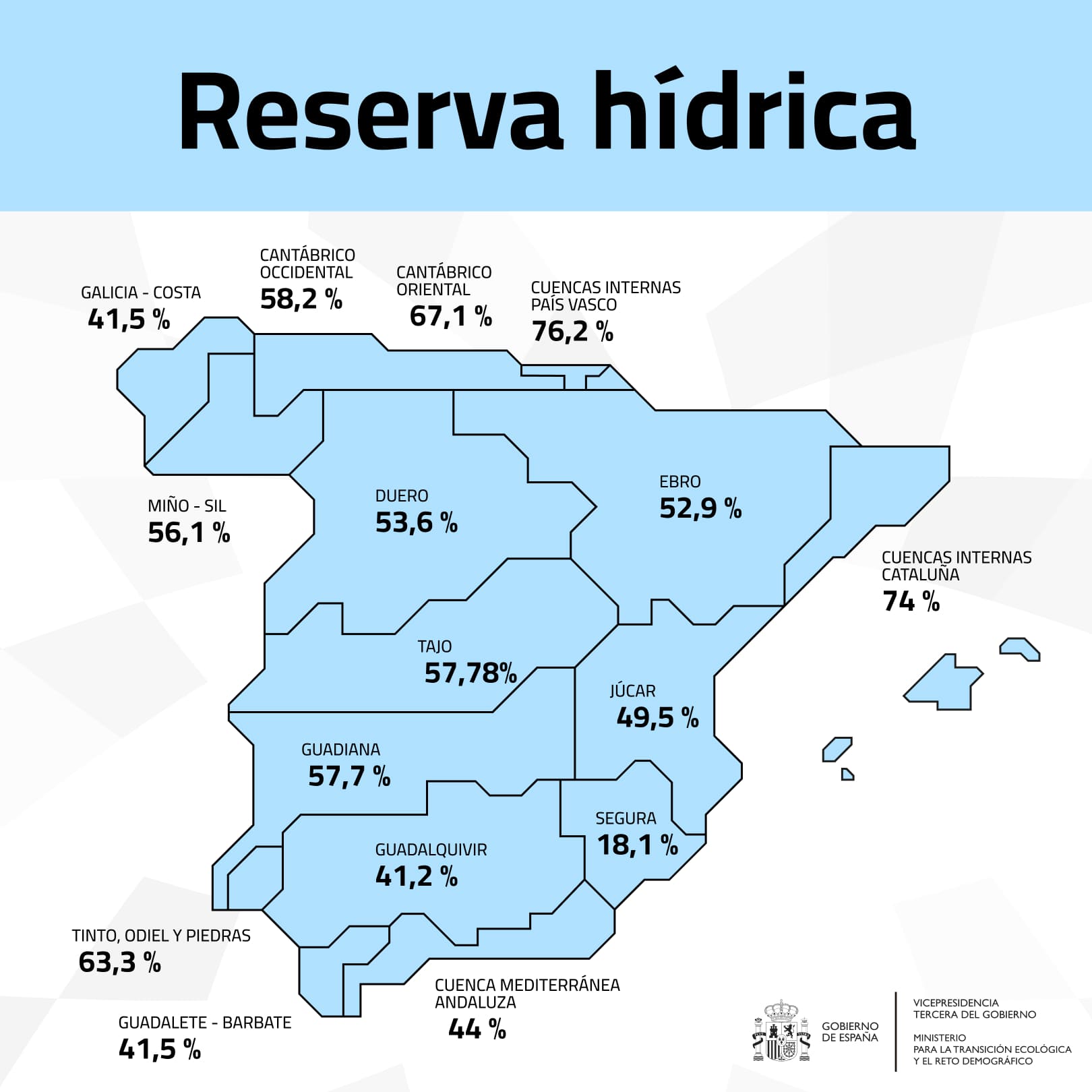La reserva hídrica según Transición Ecológica a 22 de octubre de 2025 es de 29206 hectómetros cúbicos, al 52,1 por ciento de su capacidad