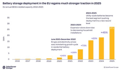 European Union battery storage market entered ‘new phase of scale and maturity’ in 2025, but ‘still has a long way to go’
