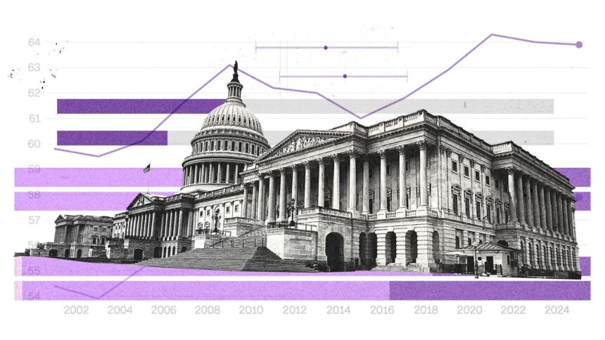 This Congress is one of the oldest yet. Most Americans think that’s a problem, a new CNN poll shows