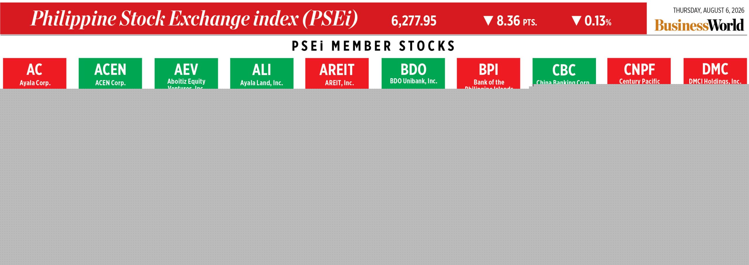 How PSEi member stocks performed — August 6, 2026