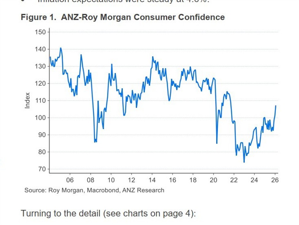 NZ consumer confidence hits four-year high in January as retail gauge turns positive