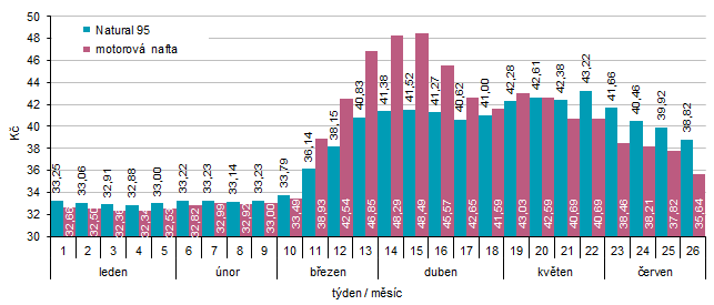 Ceny pohonných hmot v 1. pololetí 2026 – dramatický růst kvůli nestabilní situaci na Blízkém a Středním východu