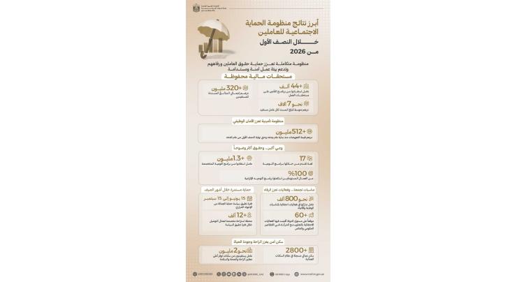 UAE records outstanding achievements in workers' Social Protection System during H1