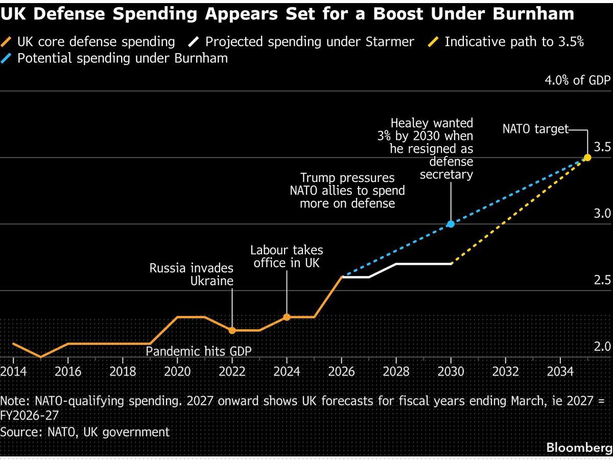 Streeting Predicts UK Defense Spending Uplift Under Burnham