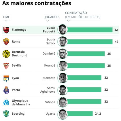 Valor pago pelo Flamengo por Paquetá supera maiores contratações de Borussia, Roma e outros europeus; veja lista