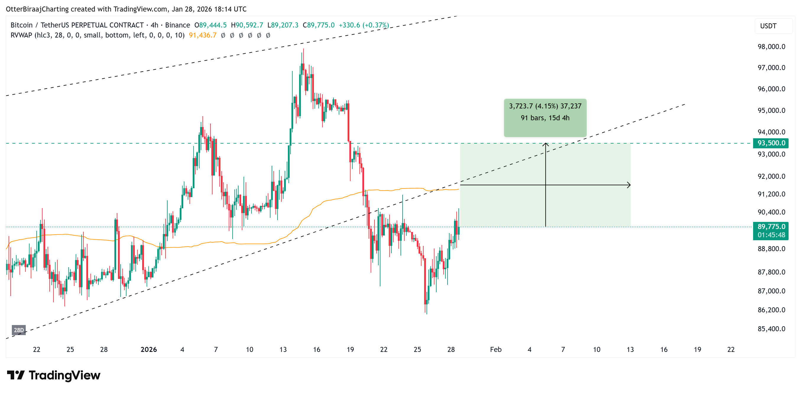 Bitcoin traders eye $93.5K liquidation sweep despite Fed interest rate pause