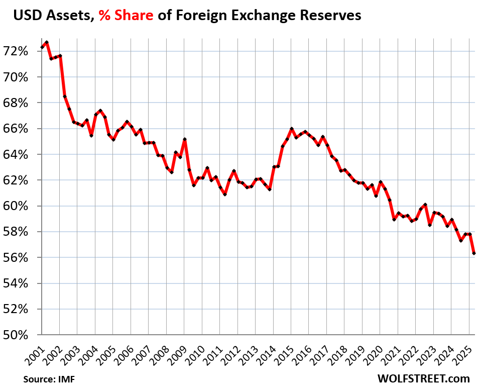 Comment on Status of US Dollar as Global Reserve Currency: USD Share Plunges to Lowest since 1994, as USD Exchange Rates Tank, Central Banks Diversify by WB