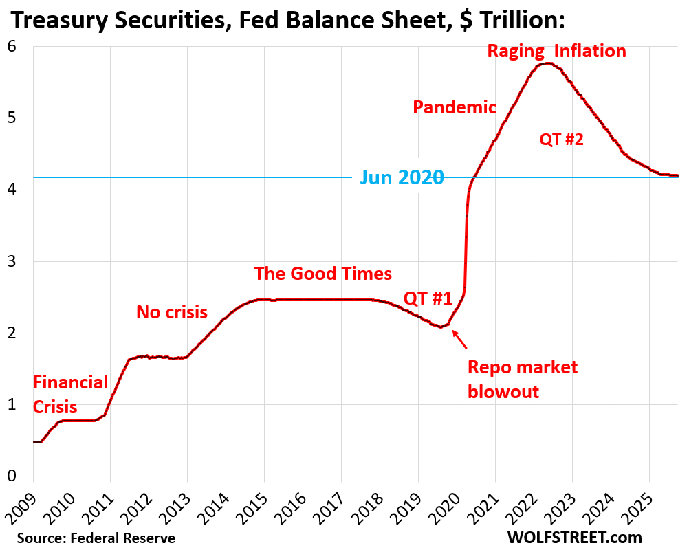 Comment on Fed Balance Sheet QT: -$15 Billion in September, -$2.38 Trillion from Peak, to $6.59 Trillion by Andesfrank