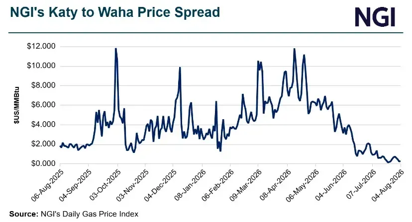 Permian Midstreamers Hail Pipeline Expansions, Waha Strength as Producers Ramp Activity