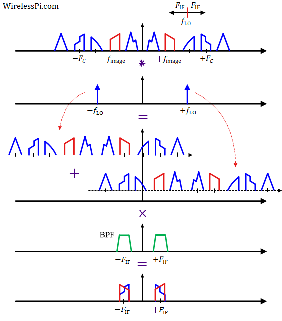 Comment on The Heterodyne Principle and the Superheterodyne Receiver by Eugene