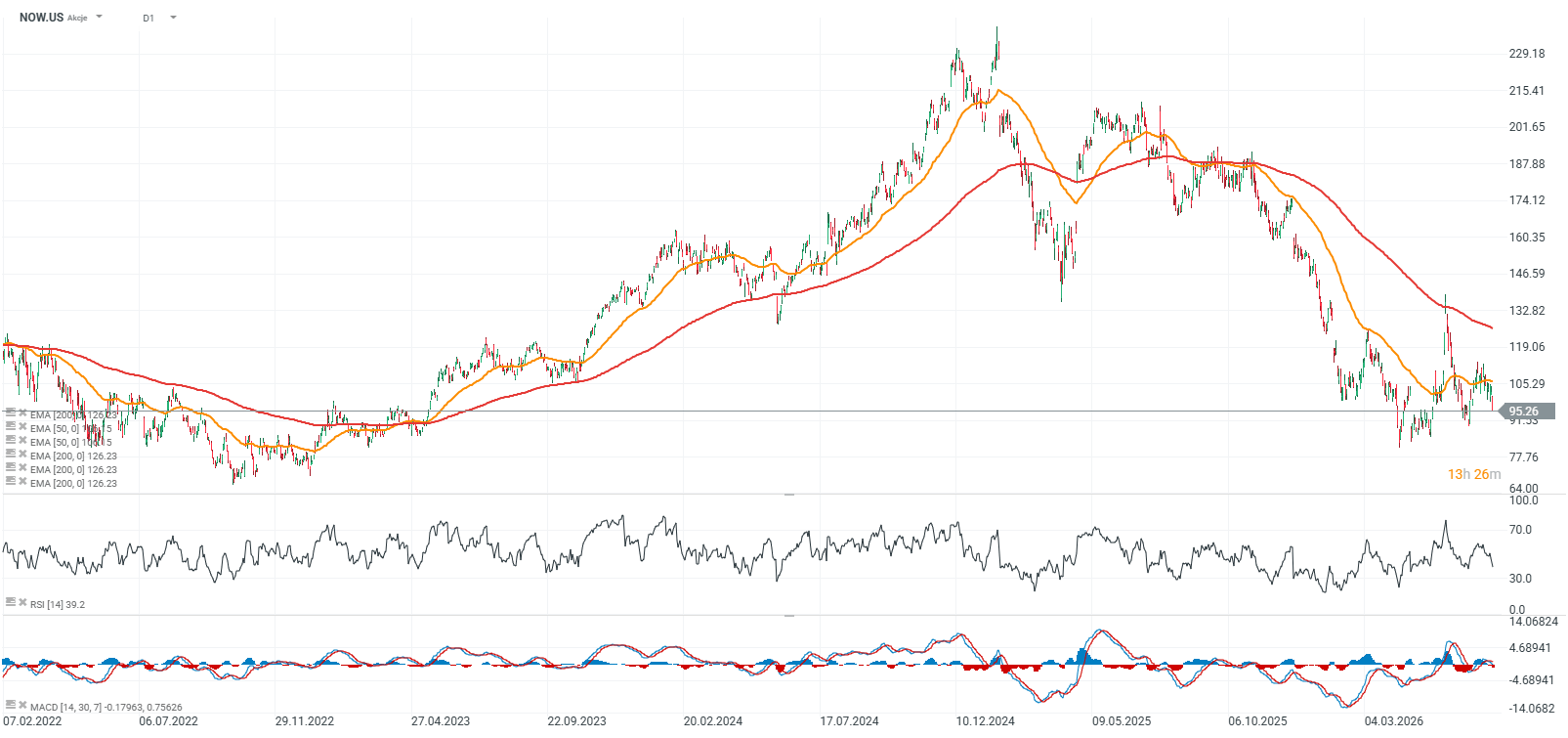 Akcie ServiceNow po výsledcích rostou o 7 % Je softwarový sektor připraven na oživení?