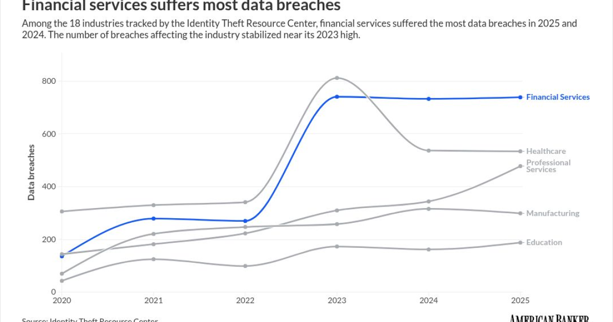 Banks remain most breached sector as attacks hit record