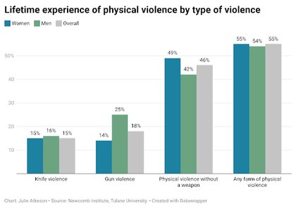 New Tulane report finds over half of Louisiana women have experienced sexual violence