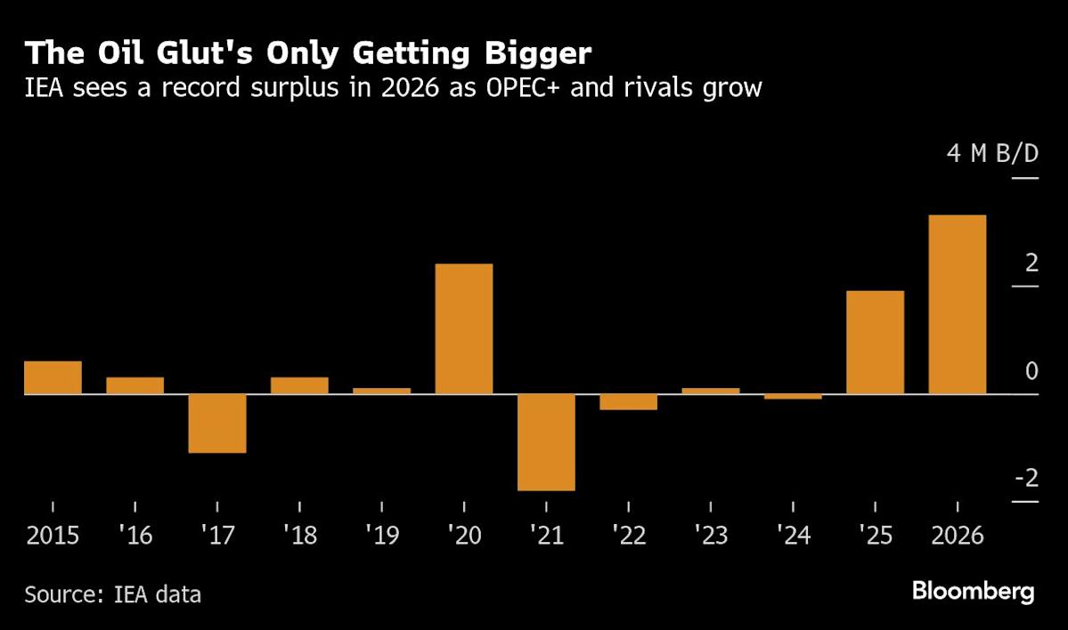 Oil Falls on Concerns Another OPEC+ Supply Boost Will Swell Glut