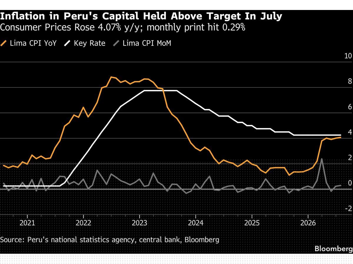Peru’s Inflation Tops Forecasts as Food, Transport Prices Climb