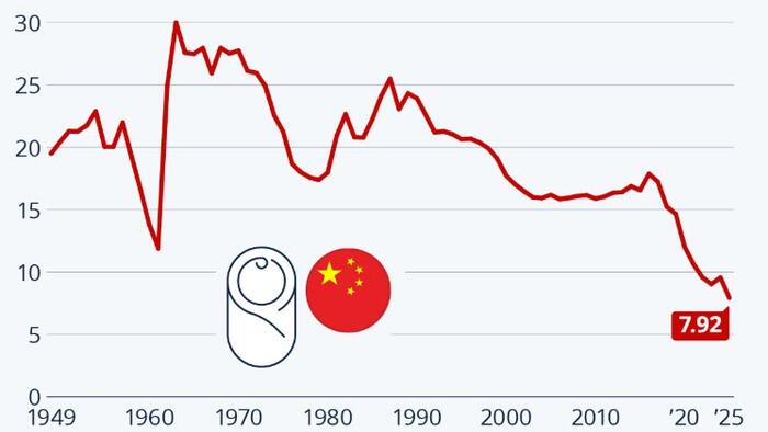 Births Plummet In China As Population Growth Stalls