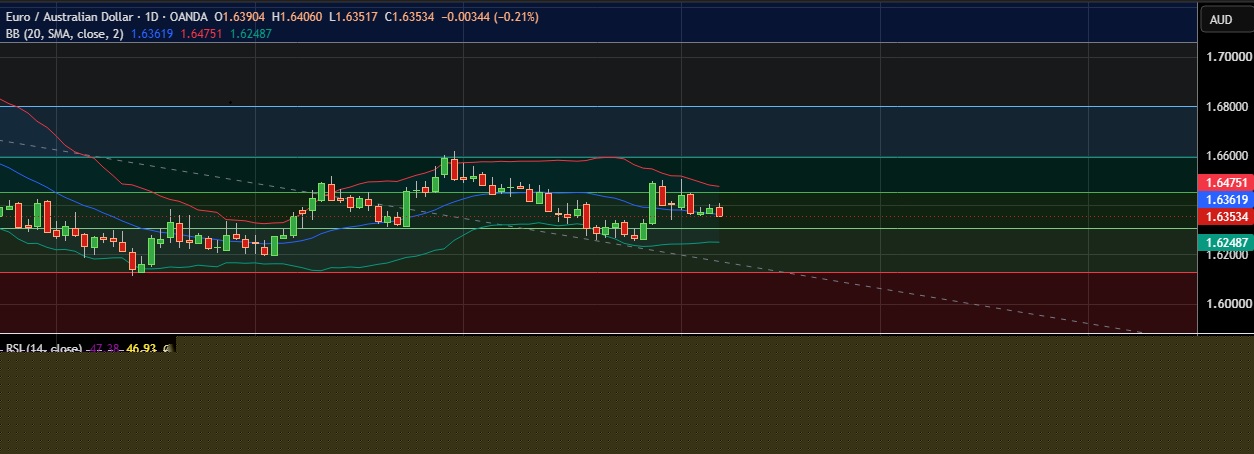 FxWirePro: EUR/AUD slips after surprise U.S. employment data