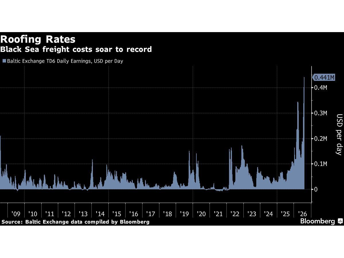 Black Sea Oil Tanker Rates Surge to Record on Drones Barrage