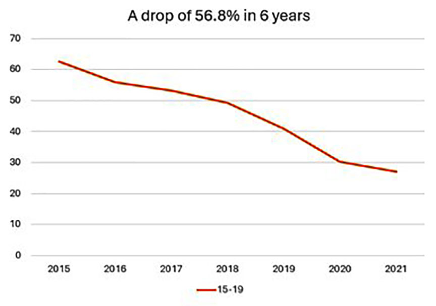 Empirical data will show that abortions have decreased in three countries with modern medical termination legislation