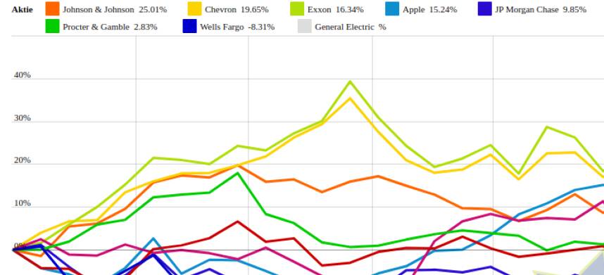 Microsoft und Exxon vs. General Electric und Chevron – kommentierter KW 32 Peer Group Watch MSCI World Biggest 10