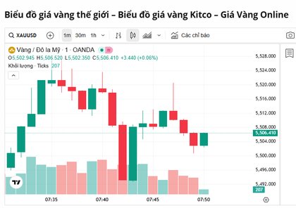 Giá vàng thế giới qua đêm tăng 7,5 triệu lên hơn 5500 USD/ounce. Chuyện QUÁI gì đang xảy ra?