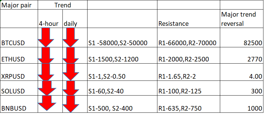 FxWirePro- Major Crypto levels and bias summary