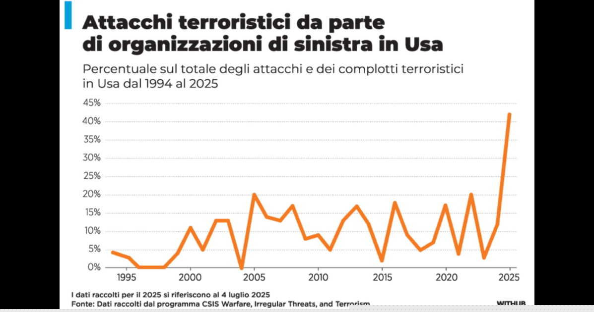 Il dossier che allarma gli Usa: mai così tanti attacchi e piani terroristici di sinistra