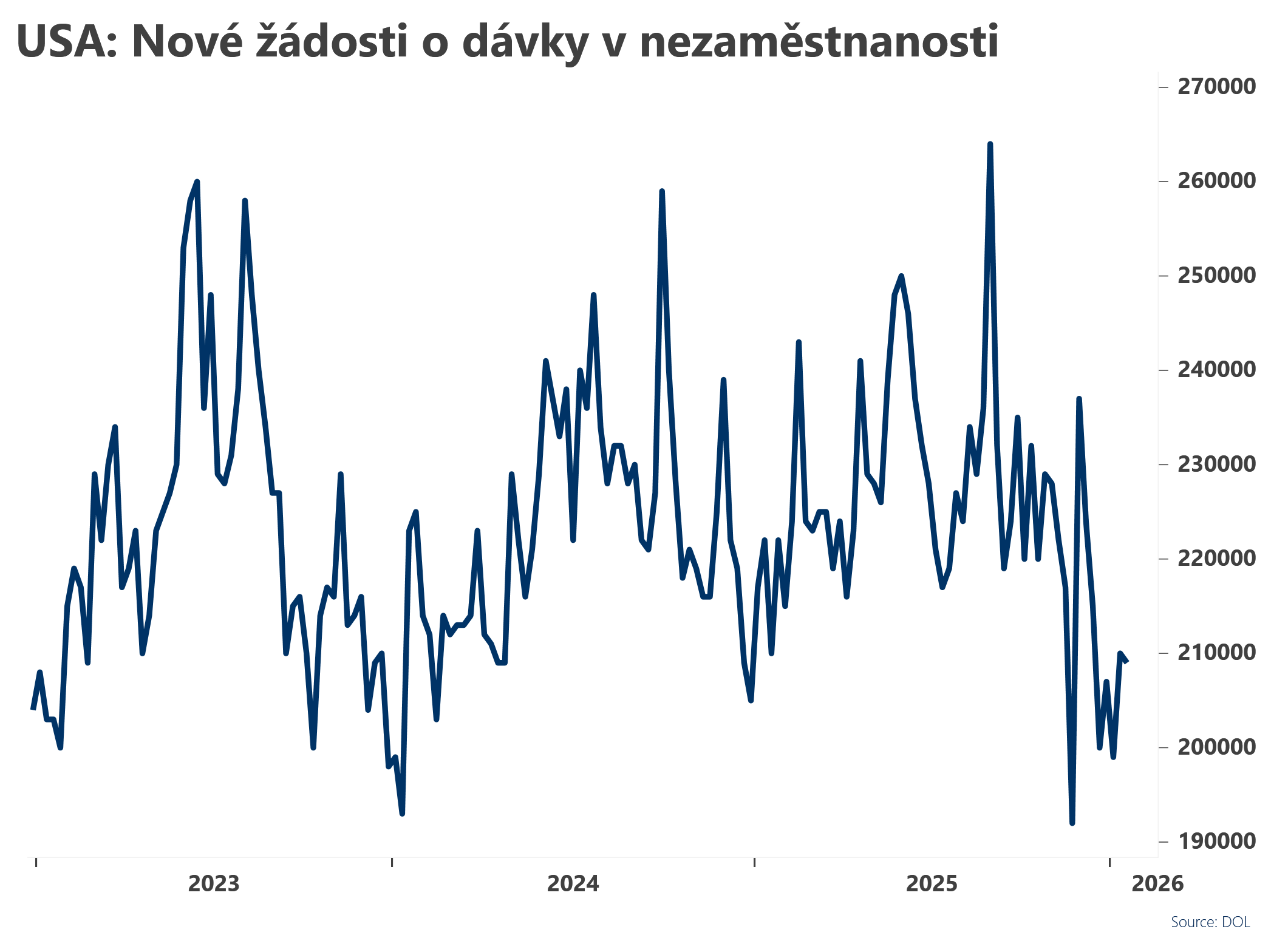Počet žádostí o dávky v nezaměstnanosti v USA mírně klesl