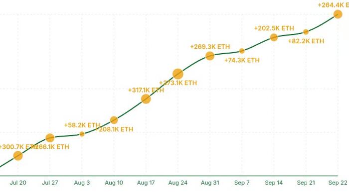 World's Largest Ethereum Treasury Holds Over 2% Of ETH Supply, Announces $365MM Offering