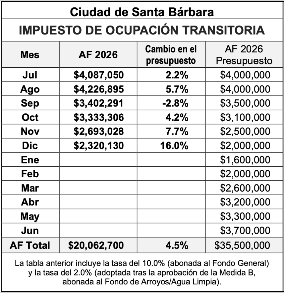 Resultados fiscales de la Ciudad de Santa Bárbara