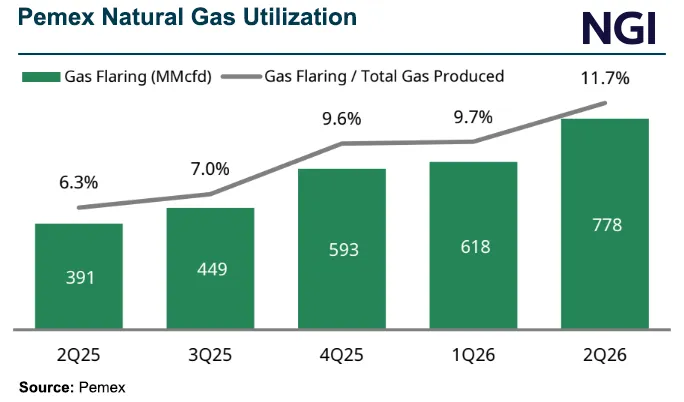 Pemex Boosts Natural Gas Production as Flaring Surge Highlights Infrastructure Constraints