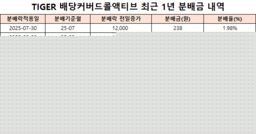 TIGER 배당커버드콜액티브 ETF, 하반기 첫 분배금 375원 지급