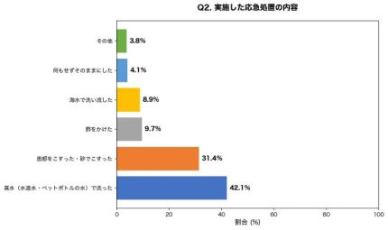 クラゲに刺されたらどうする？　真水で洗うのはNG、正しい応急処置を知っておこう
