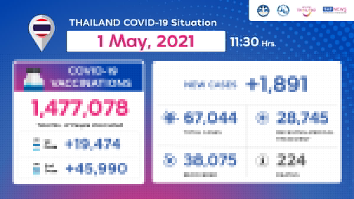 Comment on Thailand COVID-19 Situation as of 1 May, 2021, 11.30 Hrs. by steroid sat脹n al