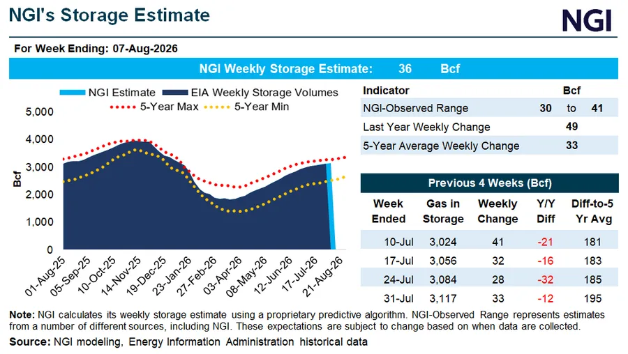 Quiet Week for Natural Gas Likely to Leave Storage Build Near 5-Year Norm