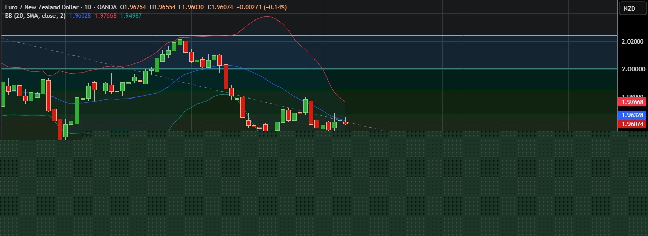 FxWirePro :   EUR/NZD slips lower  after soft US  jobs report
