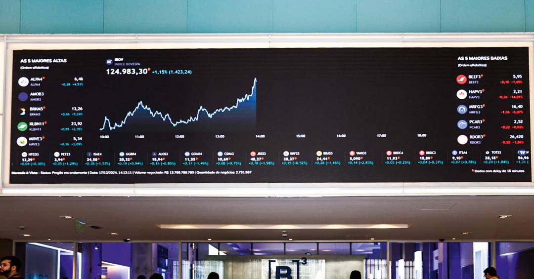 Ibovespa sobe e bate recorde após decisões de juros no Brasil e EUA