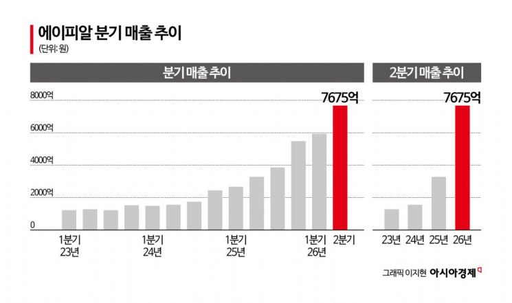 '파죽지세' 에이피알, 상반기 매출 1조 첫 달성…수익성은 아모레·LG생건 '추월'