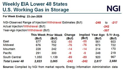 Midmorning Markets: Natural Gas Futures Traders Cautious Following Bullish Storage Withdrawal
