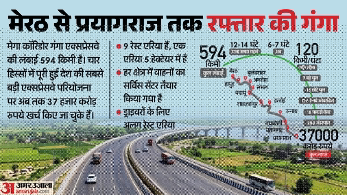 UP: हरिद्वार तक बनेगा गंगा एक्सप्रेसवे, बिजनौर से होकर जुड़ेगा यूपी का नया मार्ग; दोनों राज्यों की भूमिका तय