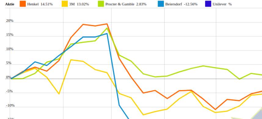 Henkel und 3M vs. Unilever und Beiersdorf – kommentierter KW 32 Peer Group Watch Konsumgüter